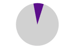 Pie chart showing 8 percent representing the percent of cancer patients who join a clinical trial.