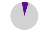 Pie chart showing 8 percent representing the percent of cancer patients who join a clinical trial.